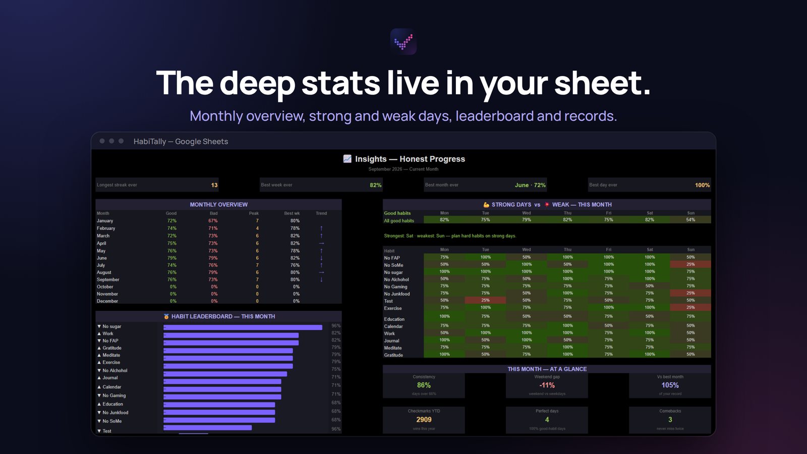 The Insights tab in the Google Sheet: monthly overview, strong and weak days, leaderboard and records